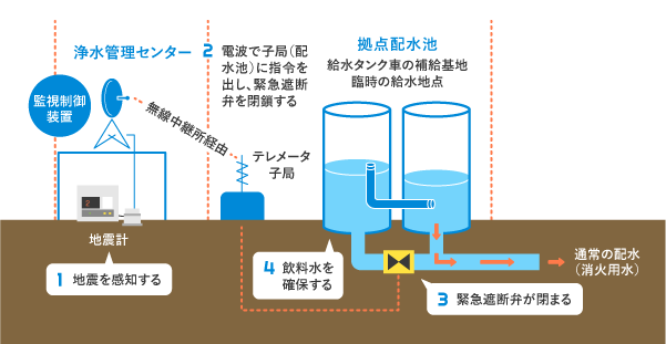 緊急貯留システム(配水池)